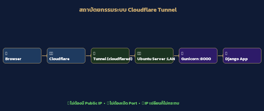 สถาปัตยกรรมระบบ Cloudflare Tunnel