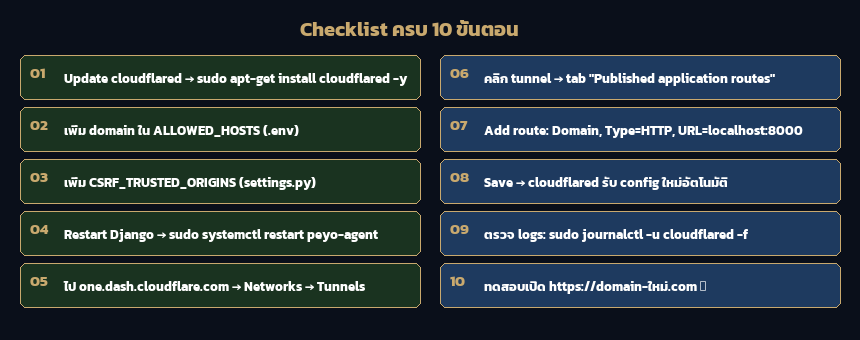 Checklist 10 ขั้นตอน