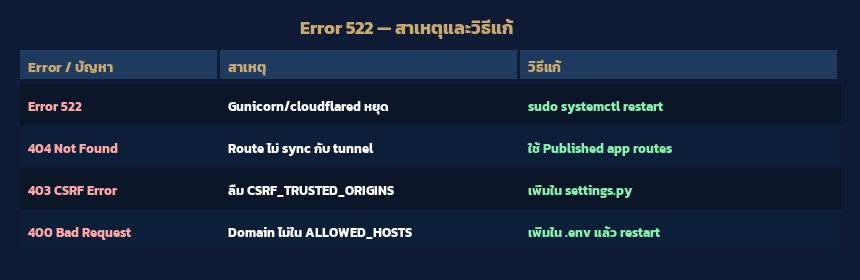 ตาราง Error 522
