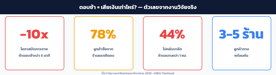 ทำไมการตอบช้าถึงอันตรายกว่าที่คิด