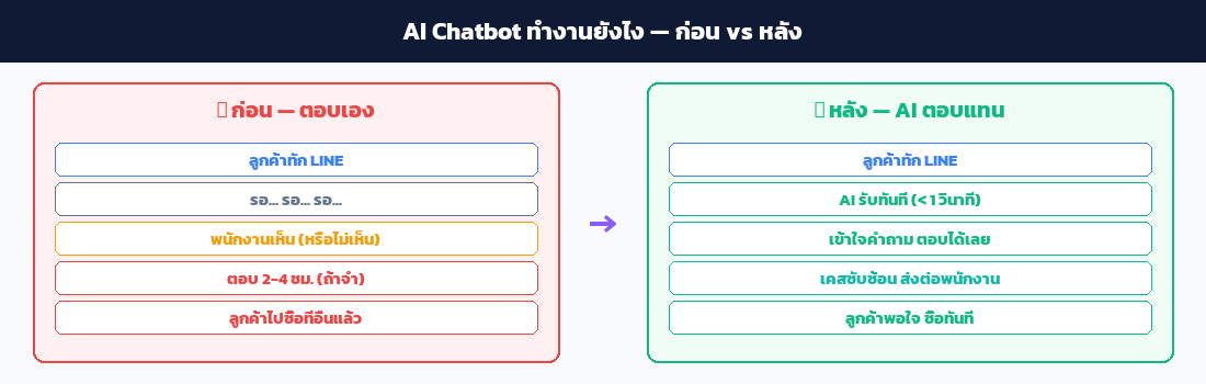 AI Chatbot คืออะไร และทำงานยังไงสำหรับร้านออนไลน์
