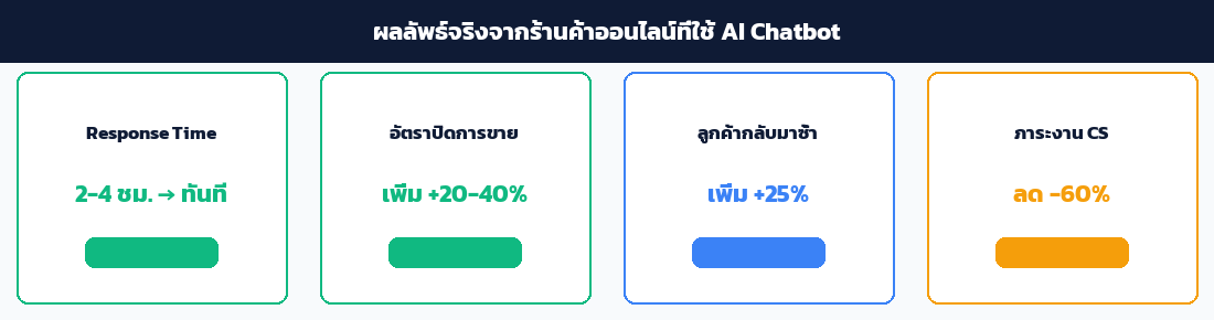 ผลลัพธ์จริงที่ร้านค้าออนไลน์ได้รับ