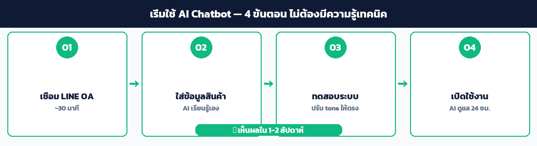 เริ่มต้นใช้ AI Chatbot สำหรับร้านออนไลน์