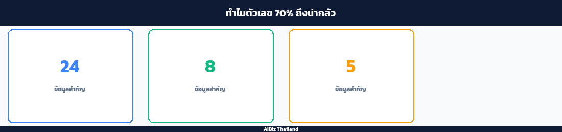 ทำไมตัวเลข 70% ถึงน่ากลัว