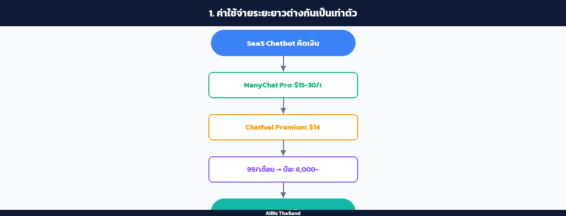 1. ค่าใช้จ่ายระยะยาวต่างกันเป็นเท่าตัว