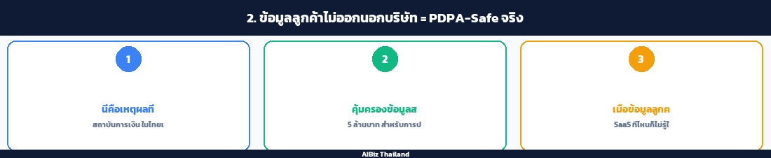 2. ข้อมูลลูกค้าไม่ออกนอกบริษัท = PDPA-Safe จริง