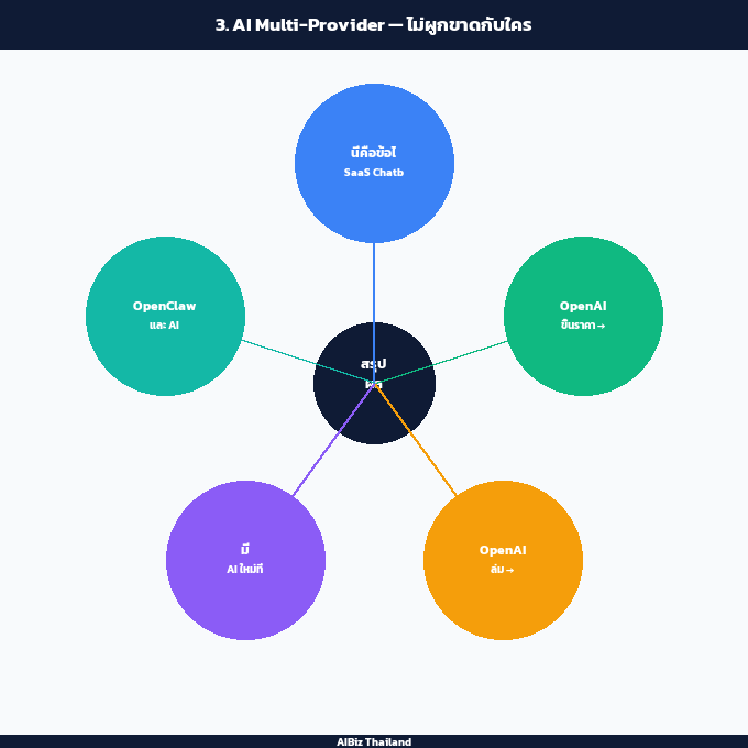 3. AI Multi-Provider — ไม่ผูกขาดกับใคร