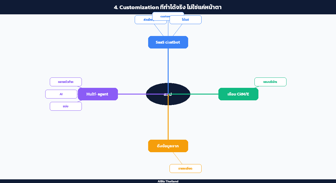 4. Customization ที่ทำได้จริง ไม่ใช่แค่หน้าตา