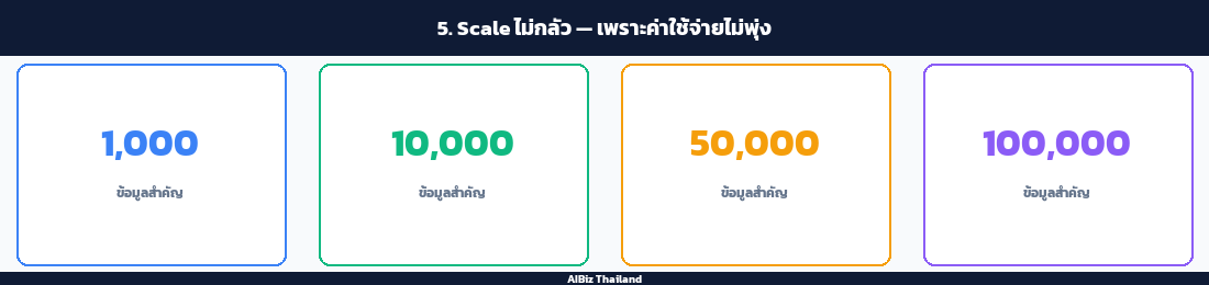 5. Scale ไม่กลัว — เพราะค่าใช้จ่ายไม่พุ่ง
