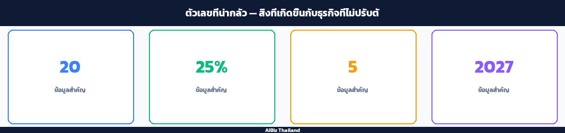 ตัวเลขที่น่ากลัว — สิ่งที่เกิดขึ้นกับธุรกิจที่ไม่ปรับตัว
