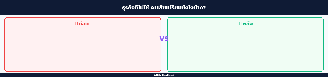 ธุรกิจที่ไม่ใช้ AI เสียเปรียบยังไงบ้าง?