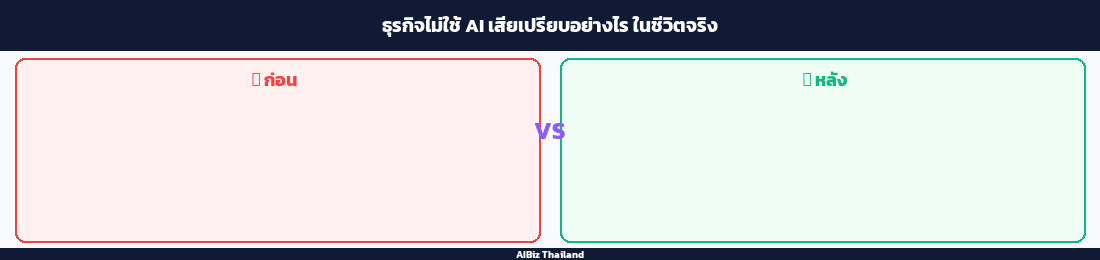 ธุรกิจไม่ใช้ AI เสียเปรียบอย่างไร ในชีวิตจริง
