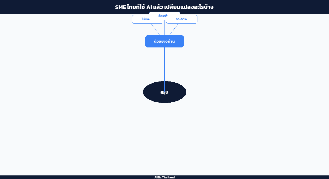 SME ไทยที่ใช้ AI แล้ว เปลี่ยนแปลงอะไรบ้าง