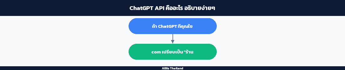 ChatGPT API คืออะไร อธิบายง่ายๆ
