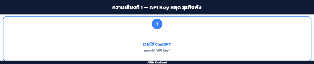 ความเสี่ยงที่ 1 — API Key หลุด ธุรกิจพัง