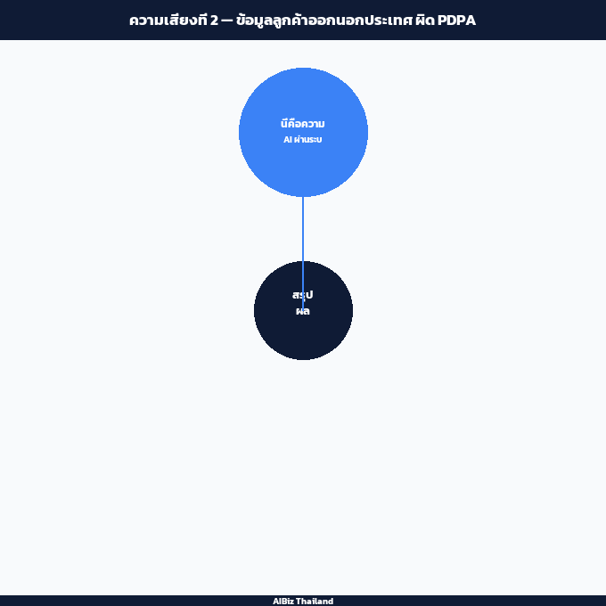 ความเสี่ยงที่ 2 — ข้อมูลลูกค้าออกนอกประเทศ ผิด PDPA