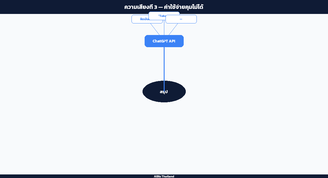 ความเสี่ยงที่ 3 — ค่าใช้จ่ายคุมไม่ได้