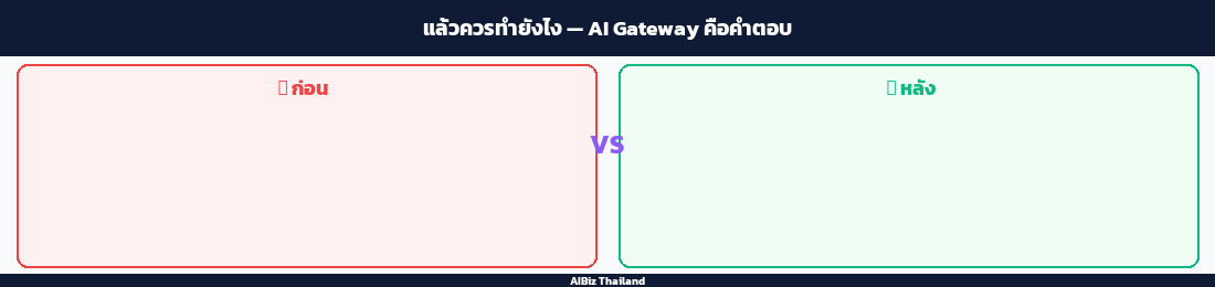 แล้วควรทำยังไง — AI Gateway คือคำตอบ