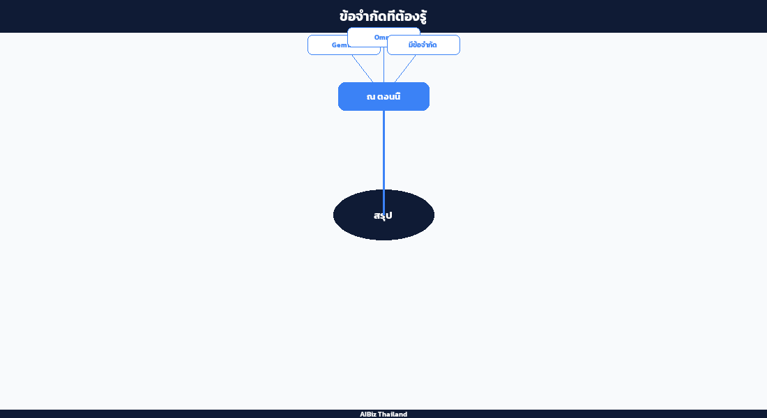 ข้อจำกัดที่ต้องรู้