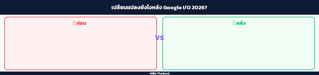 เปลี่ยนแปลงยังไงหลัง Google I/O 2026?