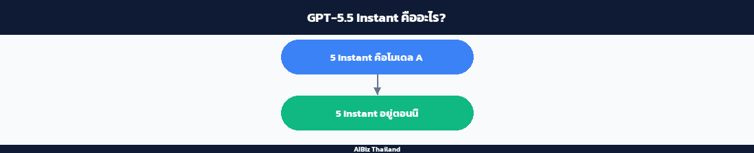 GPT-5.5 Instant คืออะไร?