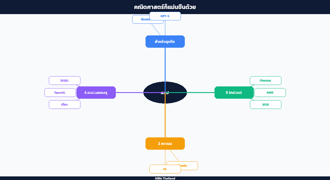 คณิตศาสตร์ก็แม่นขึ้นด้วย