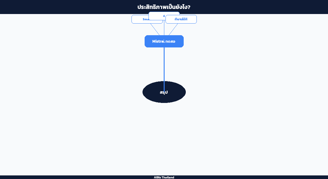 ประสิทธิภาพเป็นยังไง?