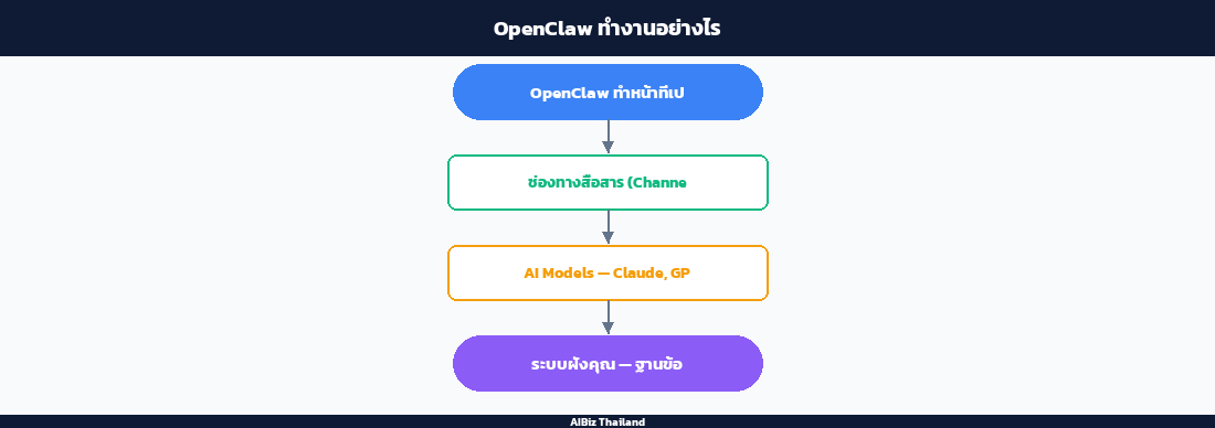 OpenClaw ทำงานอย่างไร