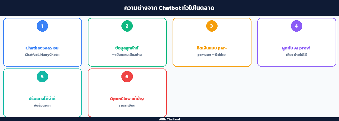 ความต่างจาก Chatbot ทั่วไปในตลาด