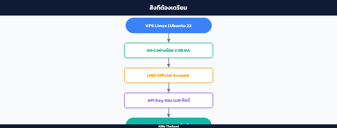 สิ่งที่ต้องเตรียม