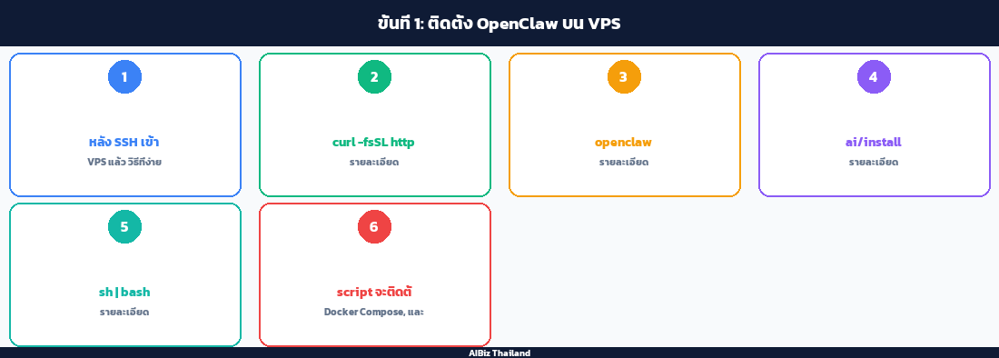ขั้นที่ 1: ติดตั้ง OpenClaw บน VPS