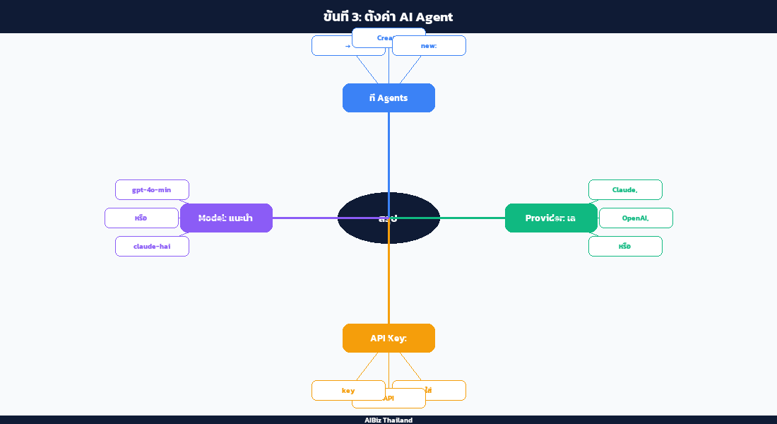 ขั้นที่ 3: ตั้งค่า AI Agent