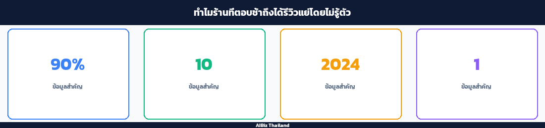 ทำไมร้านที่ตอบช้าถึงได้รีวิวแย่โดยไม่รู้ตัว