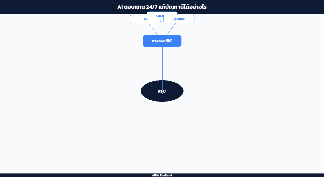 AI ตอบแทน 24/7 แก้ปัญหานี้ได้อย่างไร