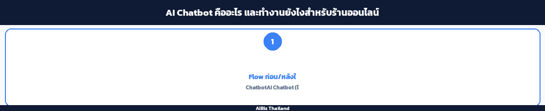 AI Chatbot คืออะไร และทำงานยังไงสำหรับร้านออนไลน์