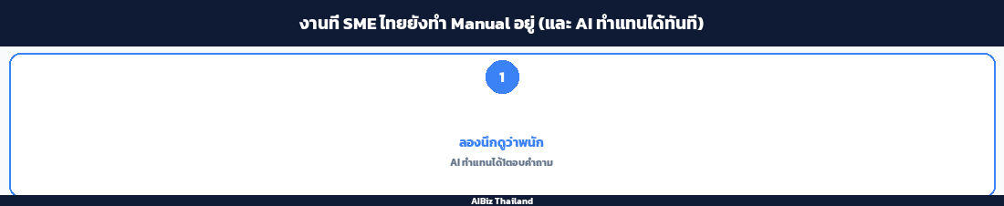 งานที่ SME ไทยยังทำ Manual อยู่ (และ AI ทำแทนได้ทันที)
