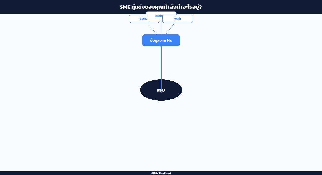 SME คู่แข่งของคุณกำลังทำอะไรอยู่?