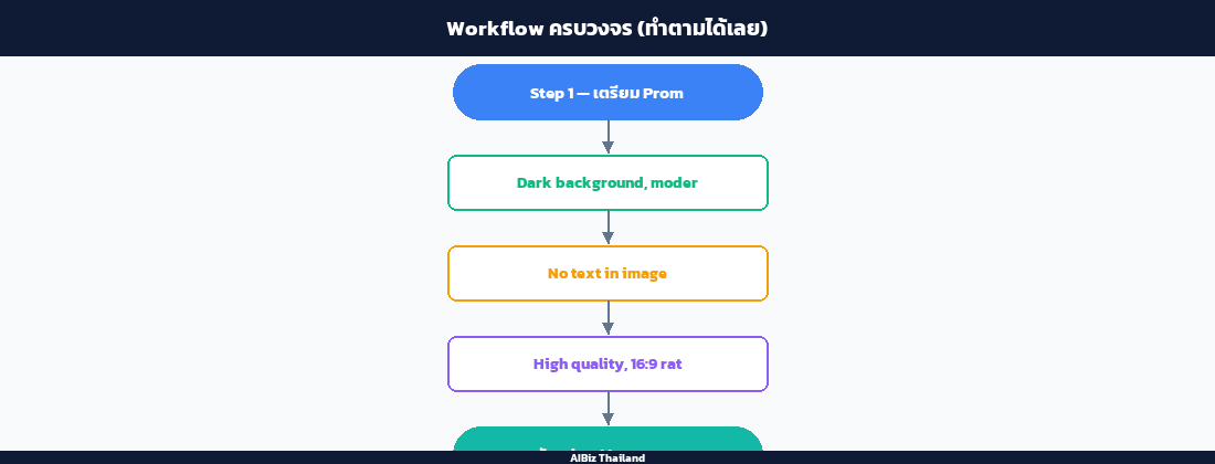 Workflow ครบวงจร (ทำตามได้เลย)