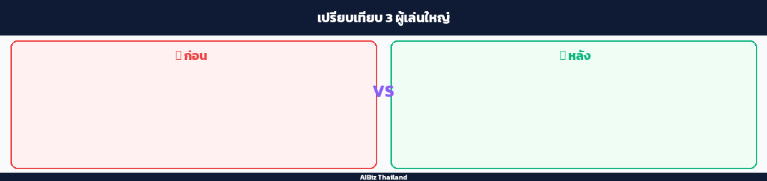 เปรียบเทียบ 3 ผู้เล่นใหญ่